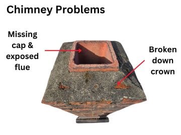 Image of a chimney with a missing cap and exposed flue, alongside a damaged crown. Red arrows highlight these chimney issues, with text labels reading Missing cap & exposed flue and Broken down crown at the top.